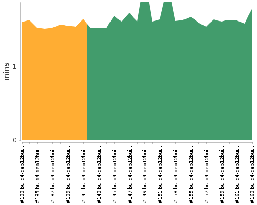 [Build time graph]