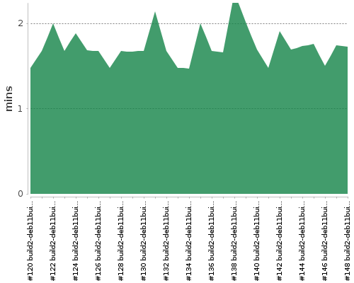 [Build time graph]