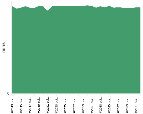 [Build time graph]