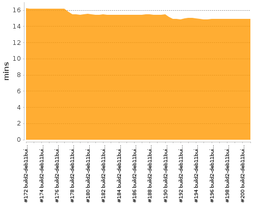 [Build time graph]