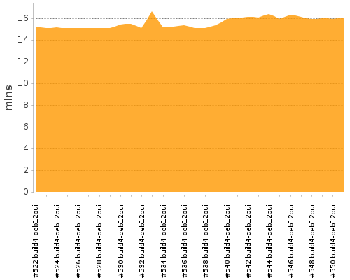 [Build time graph]