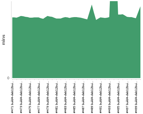 [Build time graph]