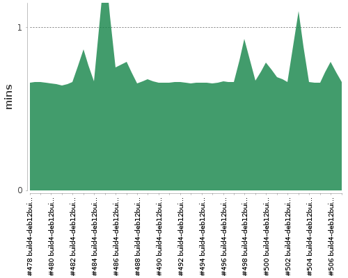 [Build time graph]