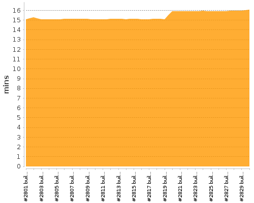 [Build time graph]