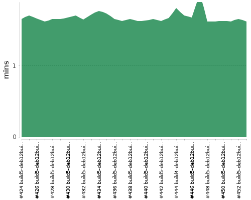 [Build time graph]