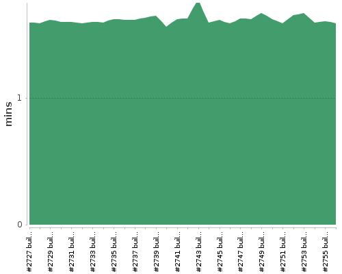 [Build time graph]