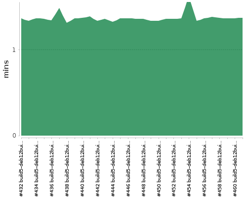 [Build time graph]