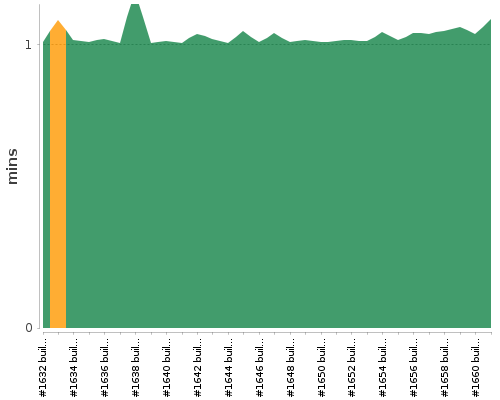 [Build time graph]