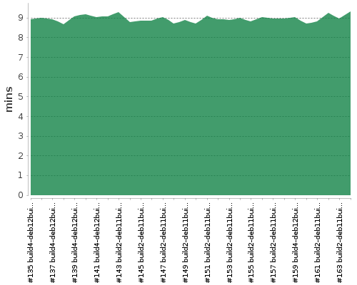 [Build time graph]