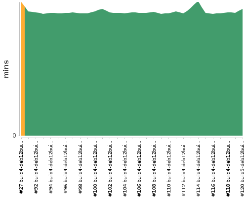 [Build time graph]