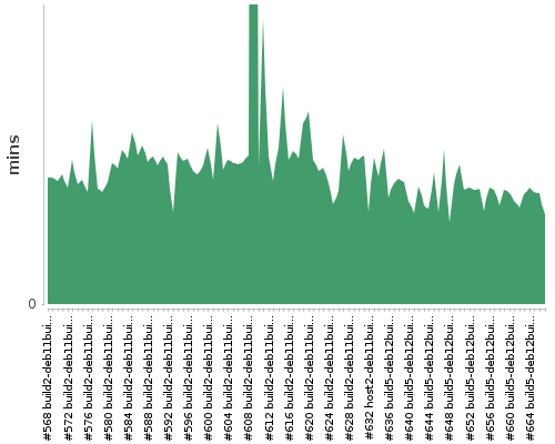 [Build time graph]