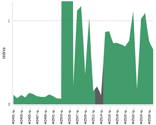 [Build time graph]