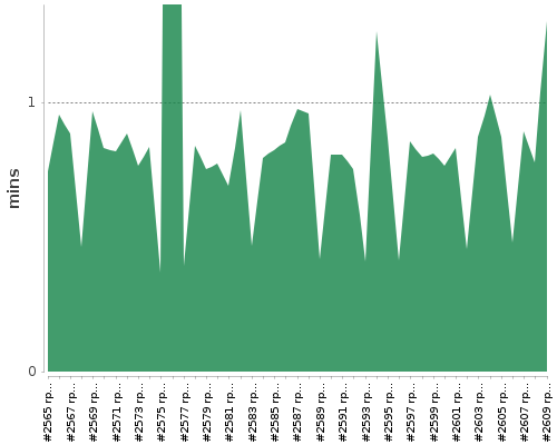 [Build time graph]