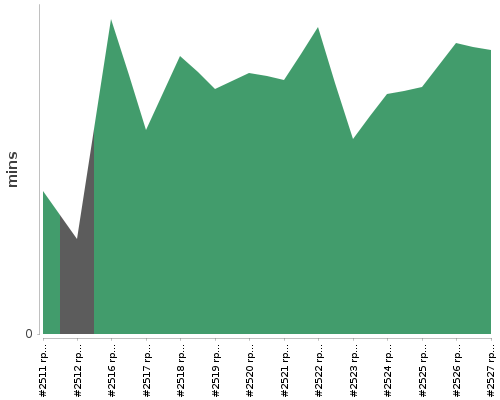 [Build time graph]