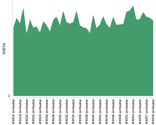 [Build time graph]