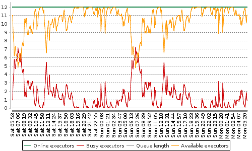 [Load statistics graph]