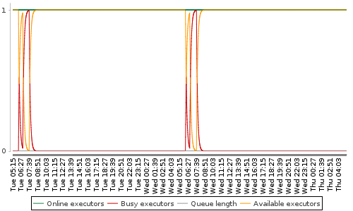 [Load statistics graph]