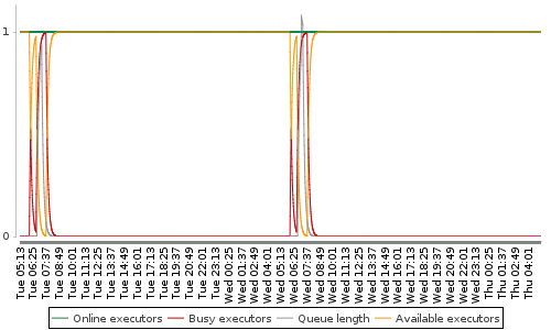 [Load statistics graph]