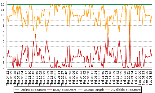 [Load statistics graph]