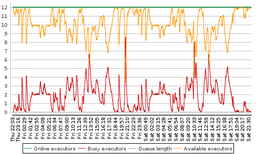 [Load statistics graph]