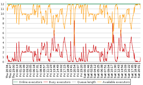 [Load statistics graph]