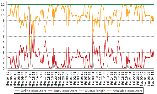 [Load statistics graph]