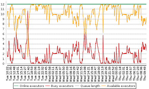 [Load statistics graph]