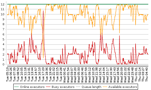 [Load statistics graph]