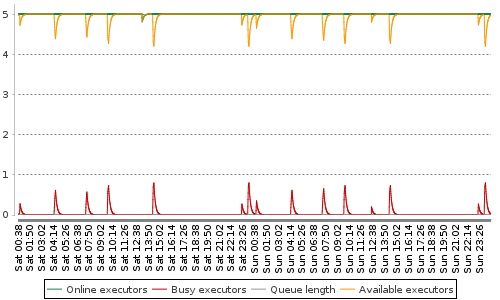 [Load statistics graph]