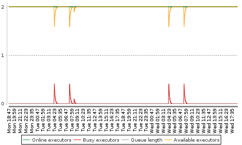 [Load statistics graph]