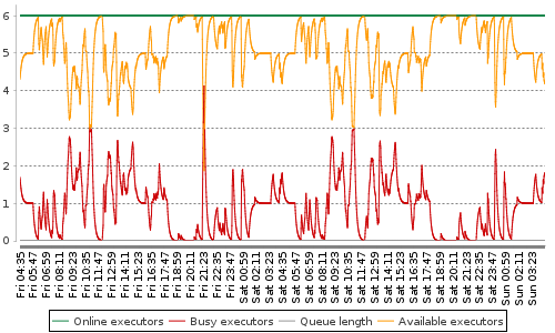 [Load statistics graph]