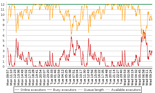 [Load statistics graph]