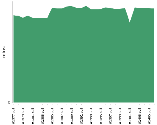 [Build time graph]