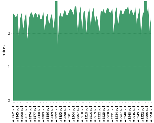 [Build time graph]