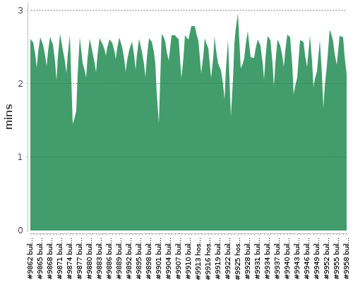 [Build time graph]