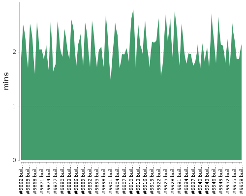 [Build time graph]