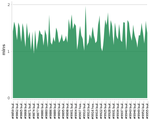 [Build time graph]