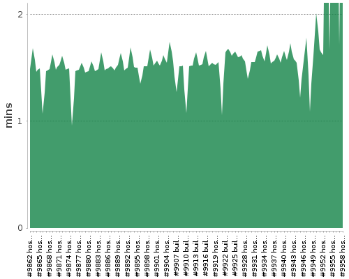 [Build time graph]