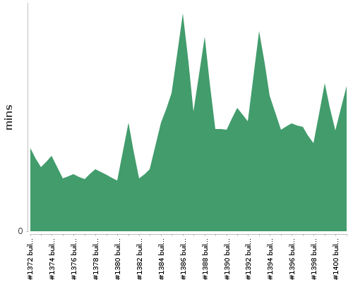 [Build time graph]