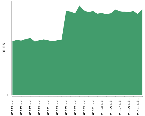 [Build time graph]