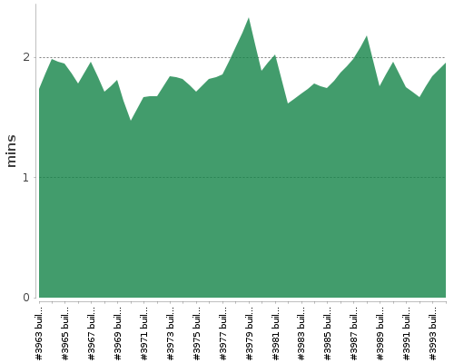 [Build time graph]