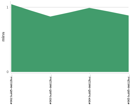 [Build time graph]