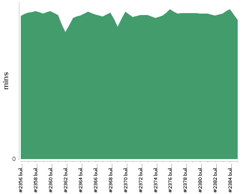 [Build time graph]