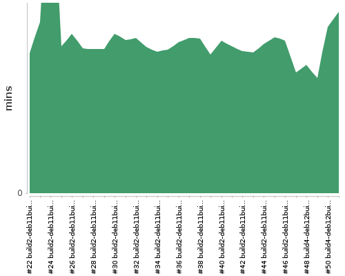 [Build time graph]