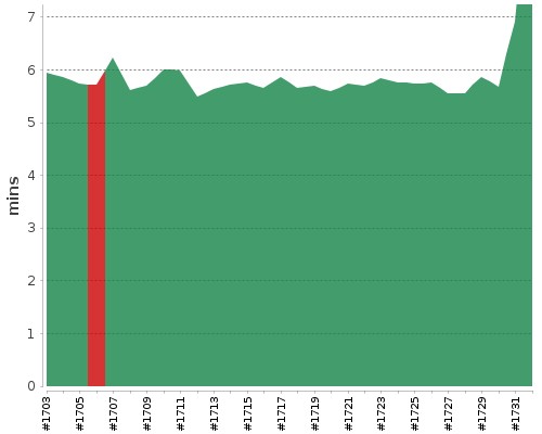 [Build time graph]