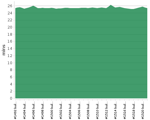 [Build time graph]