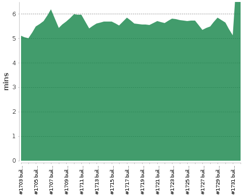 [Build time graph]