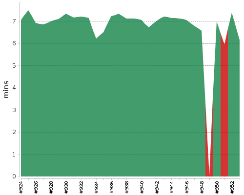 [Build time graph]