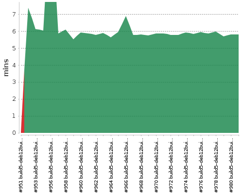 [Build time graph]