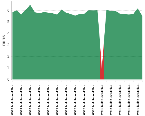 [Build time graph]